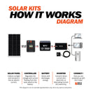 Rich Solar NOVA PURE 1.5K | 1500 (1.5kW) Watt 12 Volt Industrial Pure Sine Wave Inverter