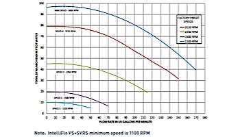 Pentair IntelliFlo Variable Speed High Performance Pump 3HP