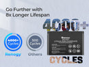 Renogy 400W 12 Volt Complete Solar Kit with Two 100Ah LiFePO4 Batteries
