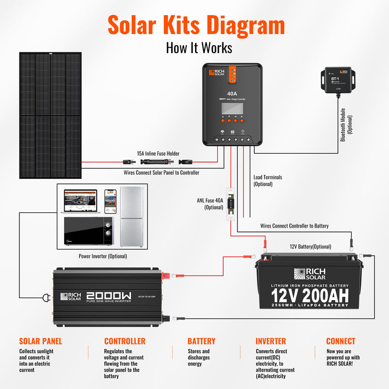 Rich Solar NOVA PURE 2K | 2000 Watt (2kW) 12 Volt Industrial Pure Sine Wave Inverter