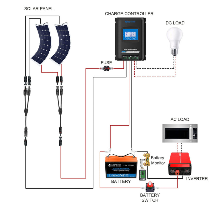 Acopower 110w flex
300Ah/1.5kW
(3x100Ah) Li300Ah F330w