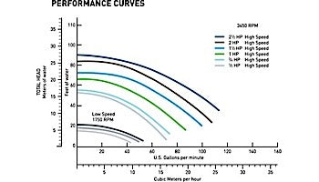 Pentair SuperFlo Standard Efficiency Pool Pump