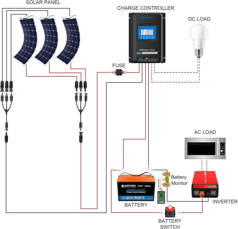 Acopower 110w flex 
200Ah/1.5kW
(2x100Ah) Li200Ah F330w