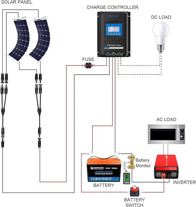 Acopower 110w flex
300Ah/1.5kW
(3x100Ah) Li300Ah F220w