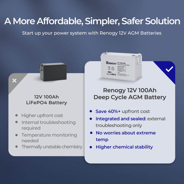 Renogy RNG-BATT-AGM12-100 - Renogy Battery 12V 100Ah AGM Deep Cycle Battery for Off-Grid Products, RV