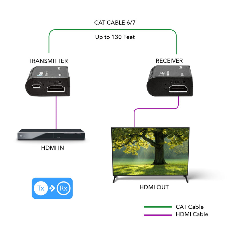 Extensor HDMI a Ethernet por CAT6/7 RJ45 hasta 40 metros - 1080p (EX-130C) 
