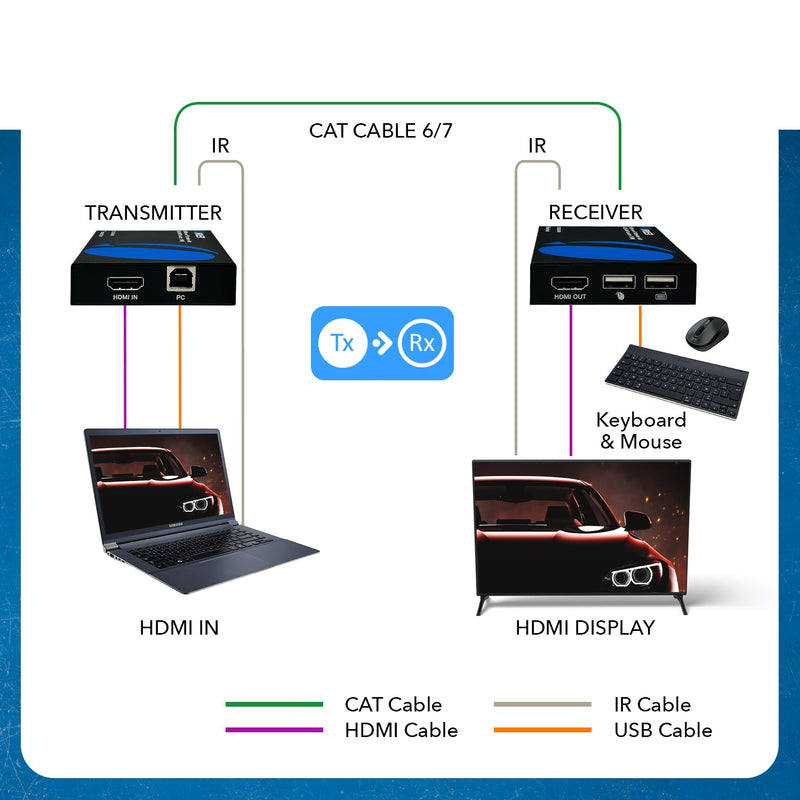 Extensor HDMI sobre CAT6/7 con KVM 1080p a 60 Hz hasta 150 m (EX-330-KVM)
