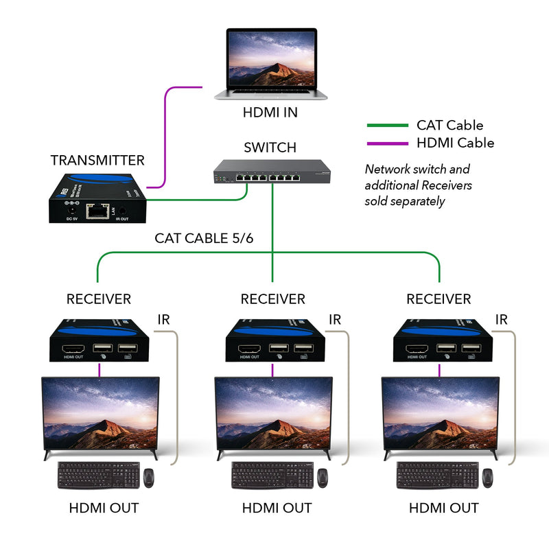 Extensor HDMI sobre CAT6/7 con KVM 1080p a 60 Hz hasta 150 m (EX-330-KVM)