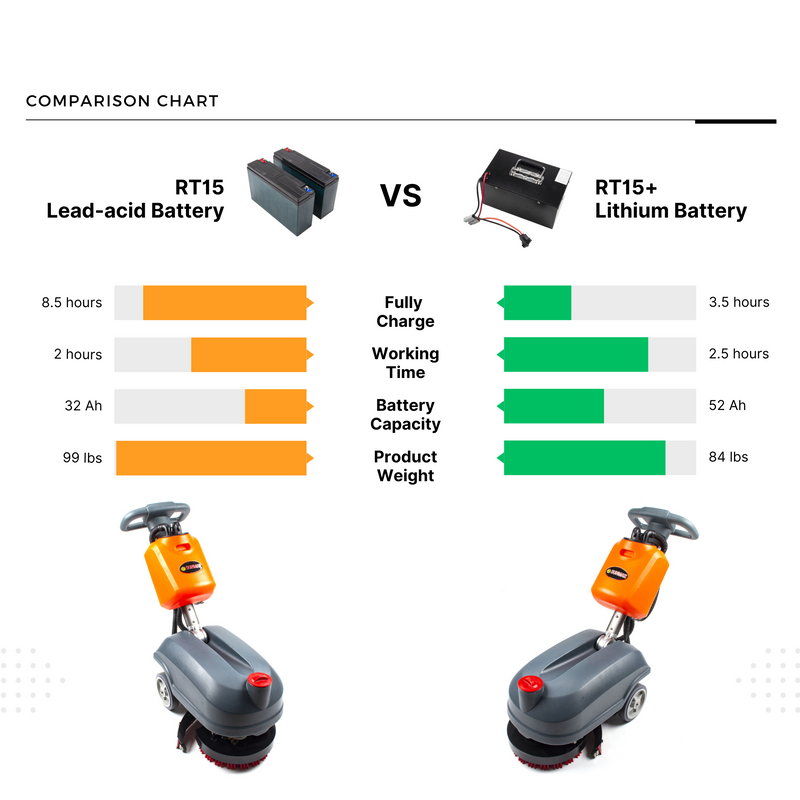 RT15 14" Commercial Compact Floor Scrubber Machine, 14500 sqft/h, 4-Gal Sewage Tank, Efficient Cleaning for Hard Floors