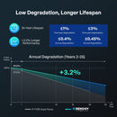 Renogy 16BB N-Type 100 Watt Solar Panel