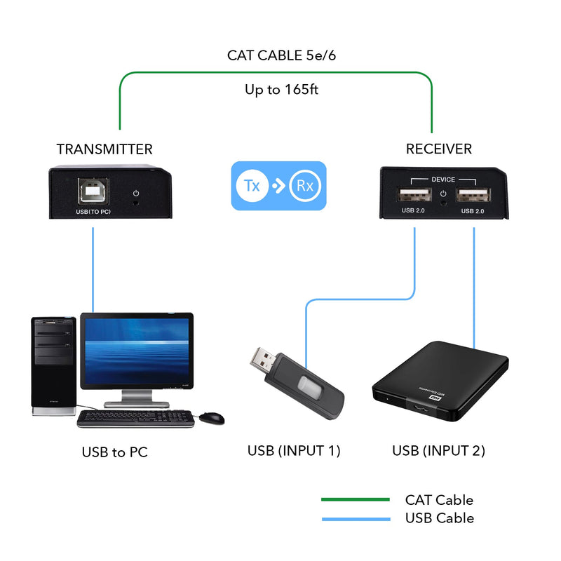 E-SDS USB 2.0 Extender to RJ45 Over Cat5 Cat5E Cat6 up to 328 Ft, USB E-SDS USB 2.0 Extender to RJ45 Over Cat5 Cat5E Cat6 up to 328 Ft, USB