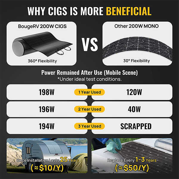 BougeRV Yuma 200W CIGS Thin-film Flexible Solar Panel (Rectangle