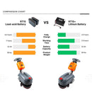 RT15+ 14" Walk-behind Floor Scrubber, Heavy Duty Brush, 14500 sqft/h, Lithium battery