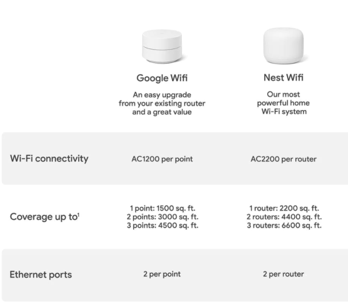 Google Wifi Mesh Router