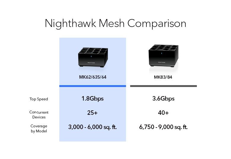 Netgear Nighthawk Mesh AX1800 - 4 streams 3 pack with 90 day Armor Free Trial