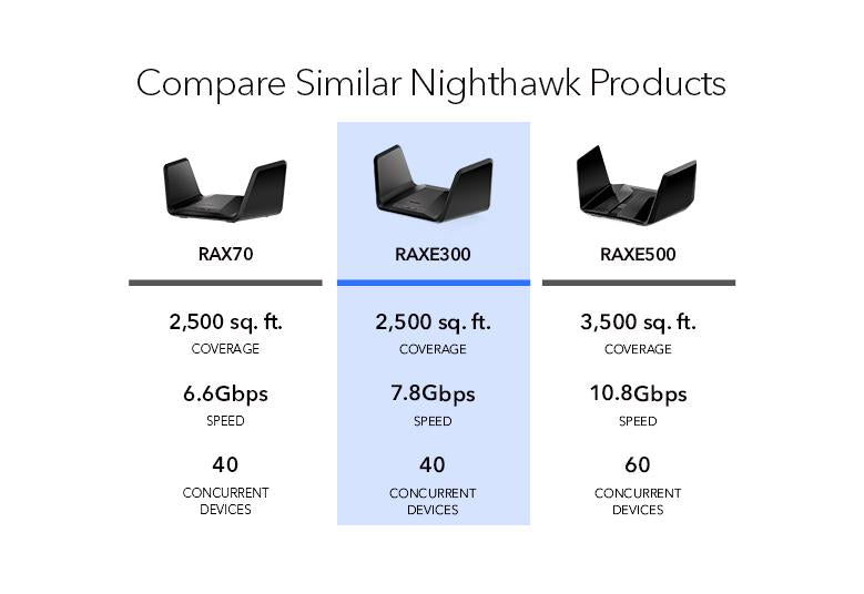 NETGEAR Nighthawk 12-Stream WiFi 6E Router (RAXE500) | AXE11000 Tri-Band  Wireless Speed (Up to 10.8Gbps) |New 6GHz Band | Coverage up to 3,500 sq.